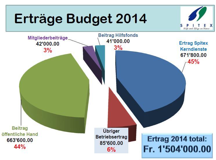 Seite 4 / 6 7. Budget Für das Budget 2014 erteilt Helen Hangartner das Wort Beni Steiner. Er erläutert die Budgets 2014 für den Betrieb und den Hilfsfonds anhand von verschiedenen Grafiken.