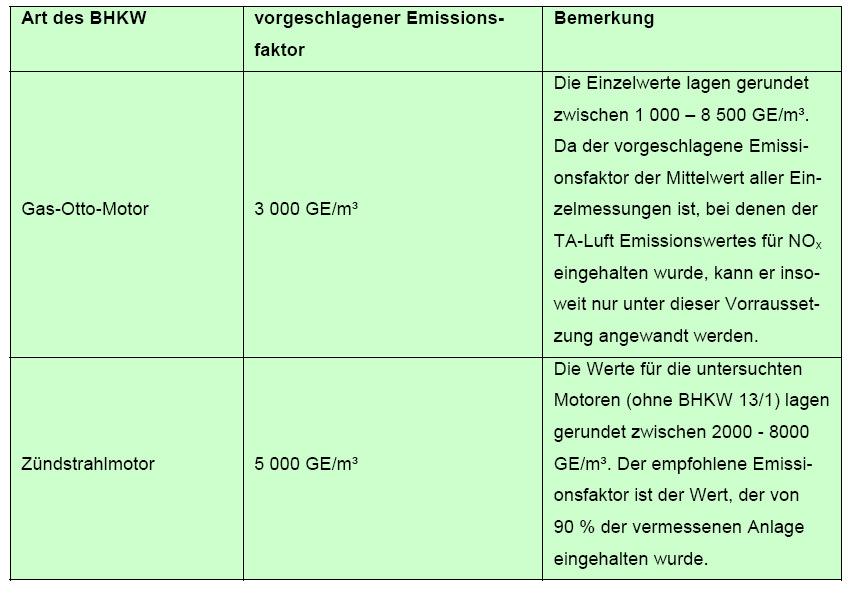 möglicherweise leicht verschmutzte übrige innerbetriebliche Fahrwege oder Gasverluste durch Diffusion aus den Gasblasen oder Gerüche aus den Foliengasspeichern.