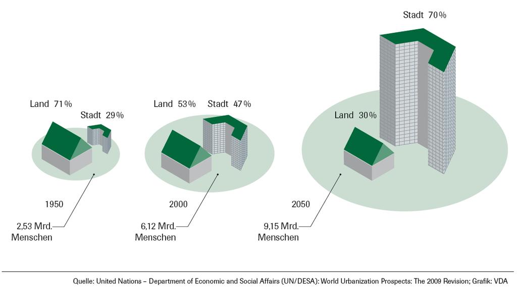 5 Fortschreitende Urbanisierung in der Welt Bevölkerungswachstum führt zu Städtewachstum.