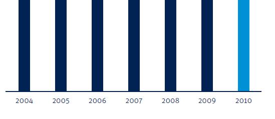 Neue Wirkstoffe in Deutschland Marktanteil der in den Jahren 2004-2010 eingeführten