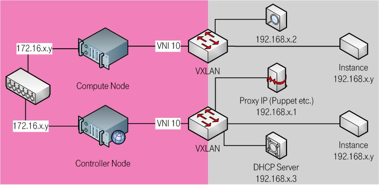 Netzwerk Layout internes Netz VXLAN = Virtual