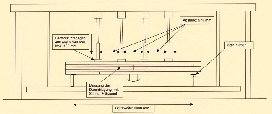 2 Materialien und Methoden Aus den Einzellasten (q) idealisierte Gleichlast: 11 q ideal = 4 F l Wirksame Querkraft (W Q ) bei Prüfung der G - Träger: 12 W Q = Wirksamer Stegquerschnitt (A St ): 13 A