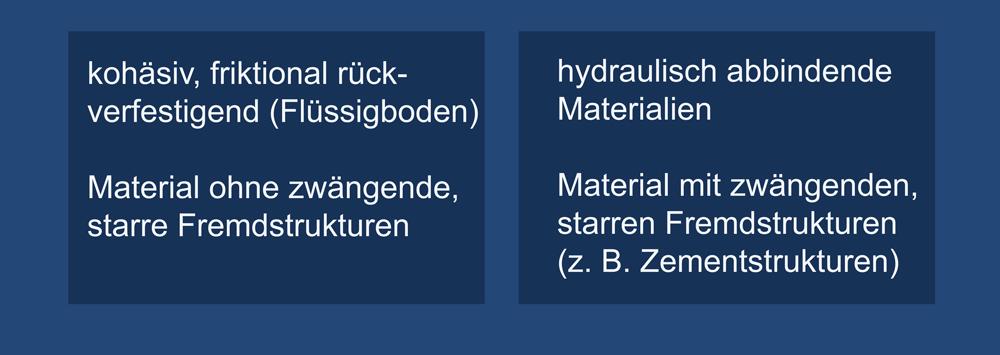 Das Flüssigbodenverfahren 13 Flüssigboden nach RAL-GZ 507 Zeitweise fließfähige, selbstverdichtende Verfüllmaterialien Regelung über RAL Güte- und