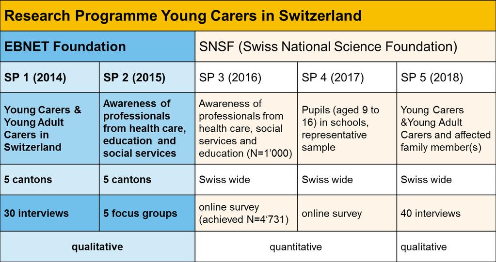 4. Forschungsprogramm Young Carers in der CH Careum Forschung Agnes Leu