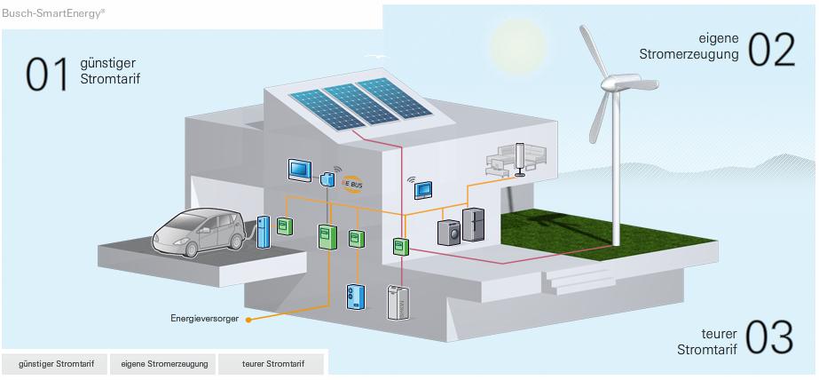 emobility in Smart Grids
