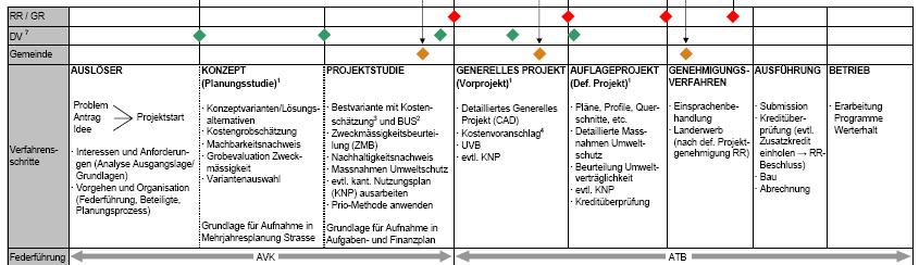 Inhalt Zweckmässigkeitsbeurteilung (ZMB) Projektablauf BVU Konzept, Projektstudie (Zweckmässigkeitsbeurteilung) Generelles Projekt