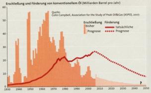 Langfristige Trends