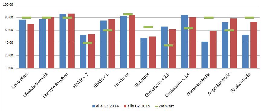 Diabetes Typ 2 Auswertung Vergleich 2014-2015