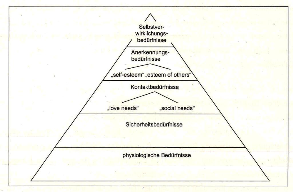 Motivation 1954 - Die Maslow'sche Bedürfnispyramide 5.