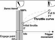 4. More about THROTTLE A The PROFI CAR also has plenty of interesting facilities to offer for throttle: 2-point throttle curve with EXPO, or 5-point throttle curve Automatic Start TC (traction