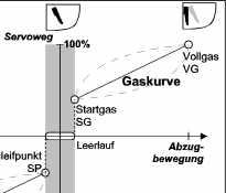 Zwischen den Punkten Startgas SG und Vollgas VG bewegt sich das Gasservo proportional zum Abzug.