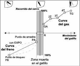 Entre el gas de arranque GA y el todo gas TG, la curva del gas es lineal, siempre y cuando haya ajustado EXPO en 0%. Las rayitas muestran, como EXPO puede modificar la curva del gas.
