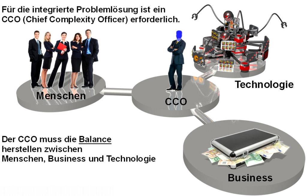 Abb. 5: Der Chief Complexity Officer oder ein entsprechendes Team muss Menschen, Business und Technologie ins Gleichgewicht bringen. Bild: Jörg Osarek, Kurhan, Rido, Marc Dietrich- fotolia.