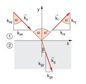 3 Brechung und Reflexion Dann kann man mittels k e /k t = n e /n t das Snelliussche Brechungsgesetz schreiben als: sin θ e sin θ t = n e n t (32) 3.