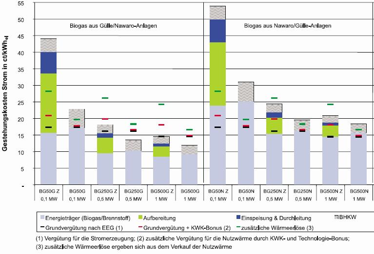 Stromgestehungskosten und Vergütung nach EEG Quelle: Studie des Instituts für Energetik und Umwelt Einspeisung von Biogas in das Erdgasnetz - 01.12.2006 - Eike Mollenhauer 17 Agenda 1. Einleitung 2.