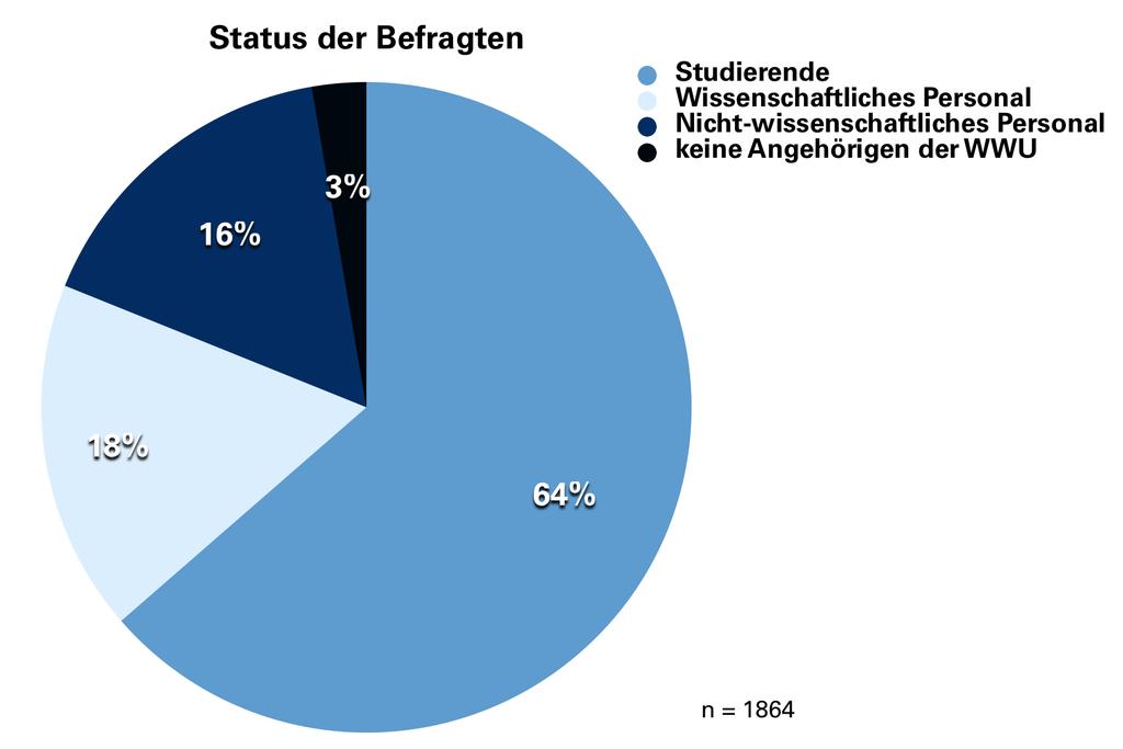 bot seit durchschnittlich 5 6 Jahren. Somit ist sichergestellt, dass ausreichend viele Befragte sowohl das alte als auch das neue Design der WWU-Seiten kennen bzw. genutzt haben. Abb.