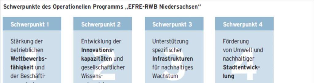 EFRE-Mittelverteilung in Niedersachsen und der Region
