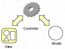 Model View Controller Pattern 3 Schichten Modell. Strikte Trennung der Schichten.