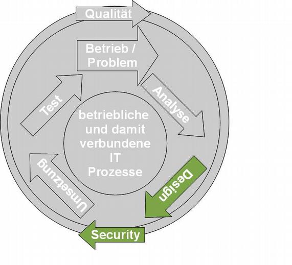 Einordnung Modellgetriebene SW-Entwicklung Einführung Modellbasierte Softwareentwicklung OCL Ereignisgesteuerte Prozesskette (EPK) Petrinetze Eclipse Modeling Framework (EMF) Qualitätsmanagement