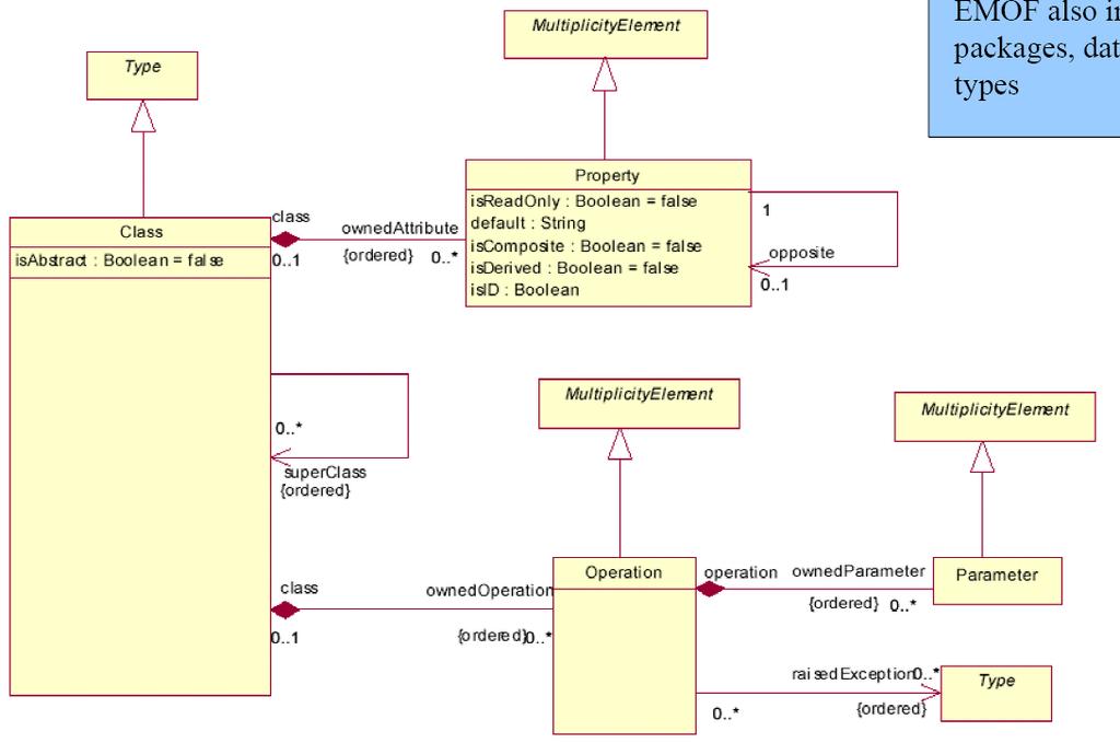 Essential MOF (EMOF) EMOF: Teil von MOF 2.0 Zur Definition von einfachen Metamodellen. Nutzt OO-Konzepte. MOF 2.0 verwendet UML 2.0-KlassenDiagramme. Metamodell mit UML-Tools erstellbar. MOF 2.0 definiert Complete MOF (CMOF) mit zusätzlichen Eigenschaften.