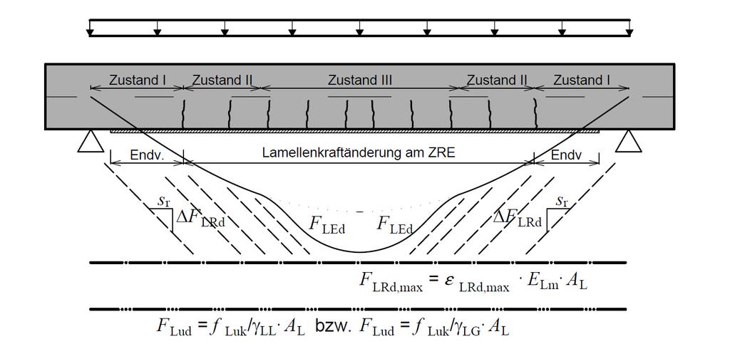 F LRd L1k L1 s r LFk BA LF s 4 / 3 r Dabei ist: b L Lamellenbreite in mm L1 = 2,3 LF = 0,1 h h s r h L1k LFk h s h 1/ 3 r b = 2000 für ebene Stahlbetonbauteile = 0 für Spannbetonbauteile L (RV 6.