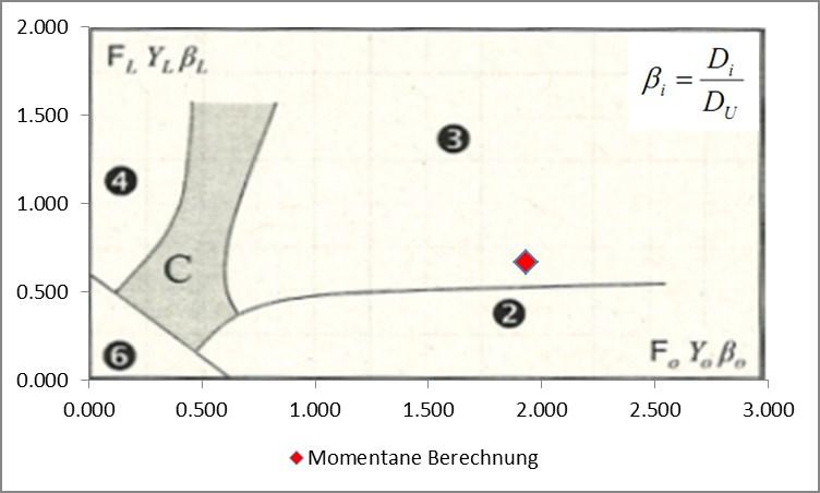 Schiessende Vereinigung Berechnung hydraulische Kapazität P C gemäss Pfister (2014): 3 schiessend-schiessend 2