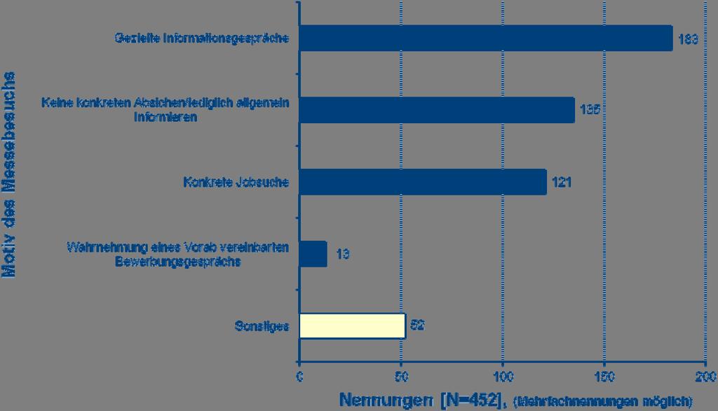 Absolventen Seite 19 4.1 Charakterisierung der Befragungsteilnehmer Die durchgeführte Befragung stellt eine Zufallsauswahl dar. Es liegt eine einfache Stichprobe ohne Zurücklegen vor.