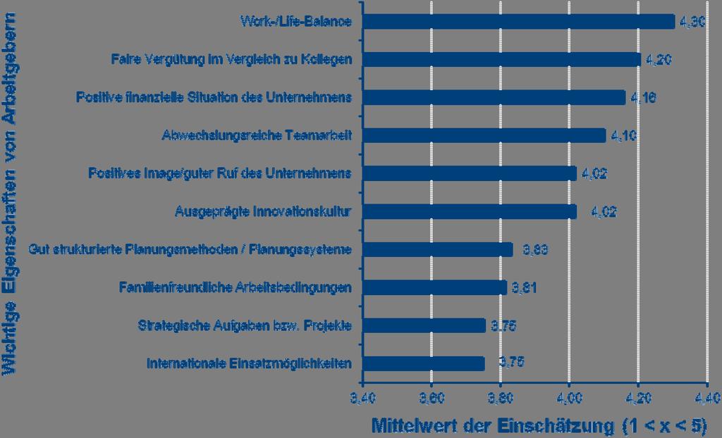 Absolventen Seite 42 4.9 Besonders wichtige Eigenschaften von Arbeitgebern Die wichtigsten von den befragten Absolventen bzw. Studenten genannten Eigenschaften potentieller Arbeitgeber (vgl.