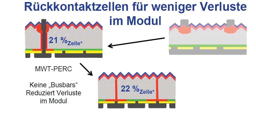 "Emitter-Wrap Through"-Zelle = beidseitig