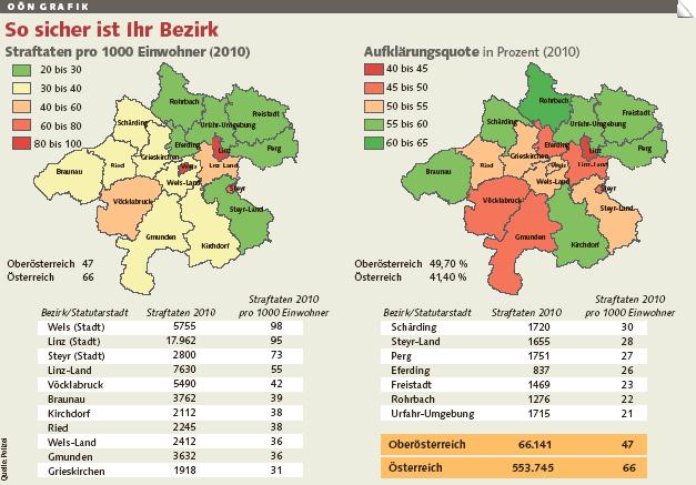 Kriminalitätsentwicklung in den oberösterreichischen Grenzregionen 4 bis 9 Die Kriminalitätsentwicklung wird oftmals negativer wahrgenommen als die