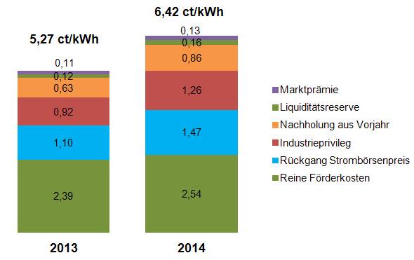 Altmeiers Strompreisbremse Gabriels EEG 2014