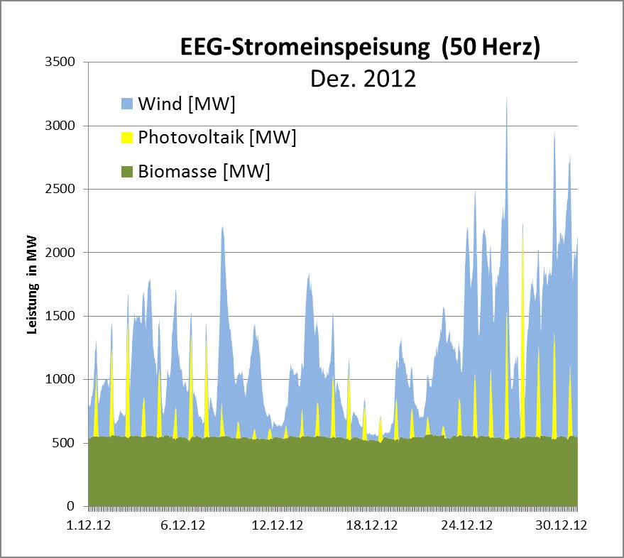 EEG-Einspeisung 01.-31.12.2012 (Wind, Photo und Biomasse) Quelle: http://www.50hertz.