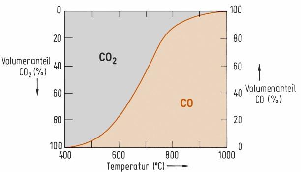 Boudouard-GGW CO 2 (g) + C (s) 2 CO (g) K p = H = +173