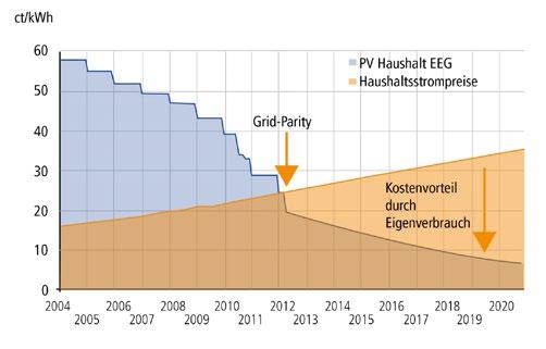 2.2 Das Erreichen der Grid-Parity für Photovoltaik-Strom in Deutschland Mit der Einführung des Erneuerbaren-Energien-Gesetzes (EEG) im Jahr 2000 wurde der komplett erzeugte Solarstrom ins Netz
