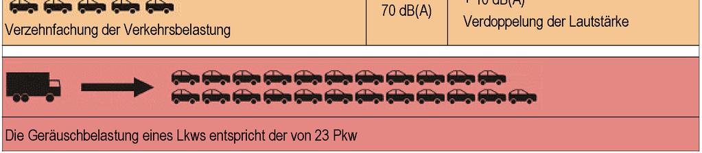 Geschwindigkeiten und Fahrbahnbeläge, herangezogen. Im Anhang befindet sich eine umfassende Tabelle mit den wesentlichen Emissionsfaktoren im Kfz-Verkehr für alle Maßnahmenbereiche (siehe Anlage 3).