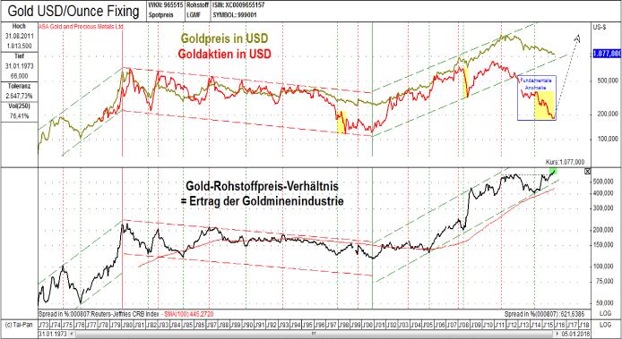 Abb. 11: Goldpreis & Goldaktien in USD (oben) vs. Gold-Rohstoffpreis-Verhältnis (unten) 1973 - heute Die extreme Unterbewertungsanomalie bei den Goldaktien wird in Abbildung 11 ersichtlich.