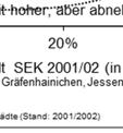 Vergleicht man die Städte in Bezug auf der Basis des Ausgangsleerstandes in 2001/02 (=Problemdruck) mit der Entwicklung des Leerstandes bis 2014