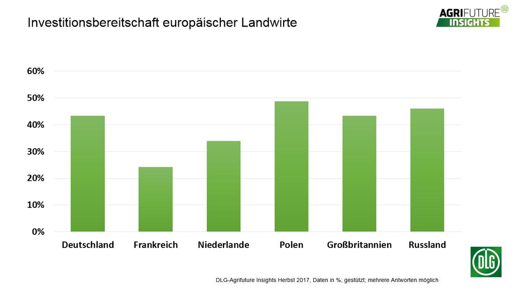 Investitionsbereitschaft: Landwirte in Polen in der Spitzenposition Im Vergleich mit der letzten Befragung im Frühjahr 2017 hat die Investitionsbereitschaft um +4 Prozentpunkte zugenommen.