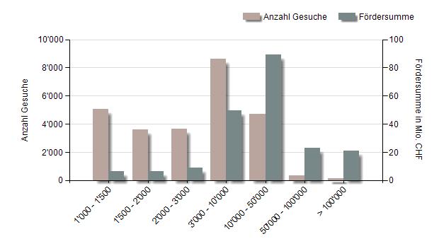 12 / 20 Anzahl bewilliger Gesuche im Vergleich zur Fördersumme : Klassifizierung nach Fördersumme pro Gesuch Anzahl Gesuche Fördersumme in Mio. CHF 1'000-1'500 5'064 6.25 1'500-2'000 3'580 6.