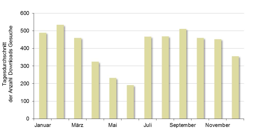 19 / 20 Anzahl der pro Tag durchschnittlich heruntergeladenen Gesuchsformulare Die Anzahl Downloads der Gesuchsformulare hat gegen Mitte Jahr abgenommen mit einem Tiefststand im Juni.