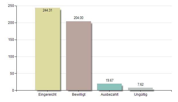 6 / 20 Gesamtfördersumme in Mio. CHF Die Fördersumme der eingereichten Gesuche beläuft sich auf gut 244 Millionen Franken.