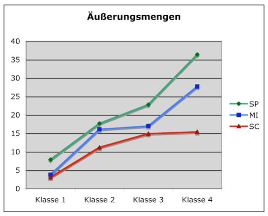 Deutschkenntnisse & relative Fehlerhäufigkeit in Texten SP Spitzengruppe im C-Test der 4. Klasse N- falscher Nominativ MI Mittelgruppe im C-Test der 4.