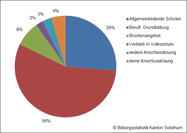 Ende der obligatorischen Schule: Anschlusslösungen der Schulaustretenden, 2017 Allgemeinbildende Schulen Berufl.