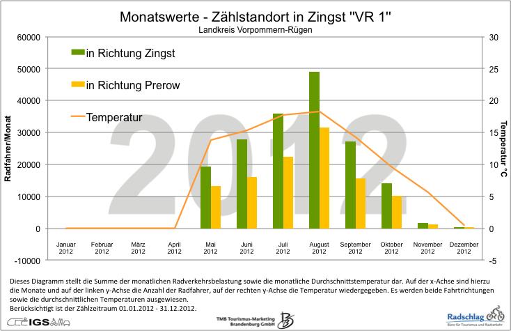Messergebnisse 2012 VR1 Zingst Monatswerte 2012 285 Tausend