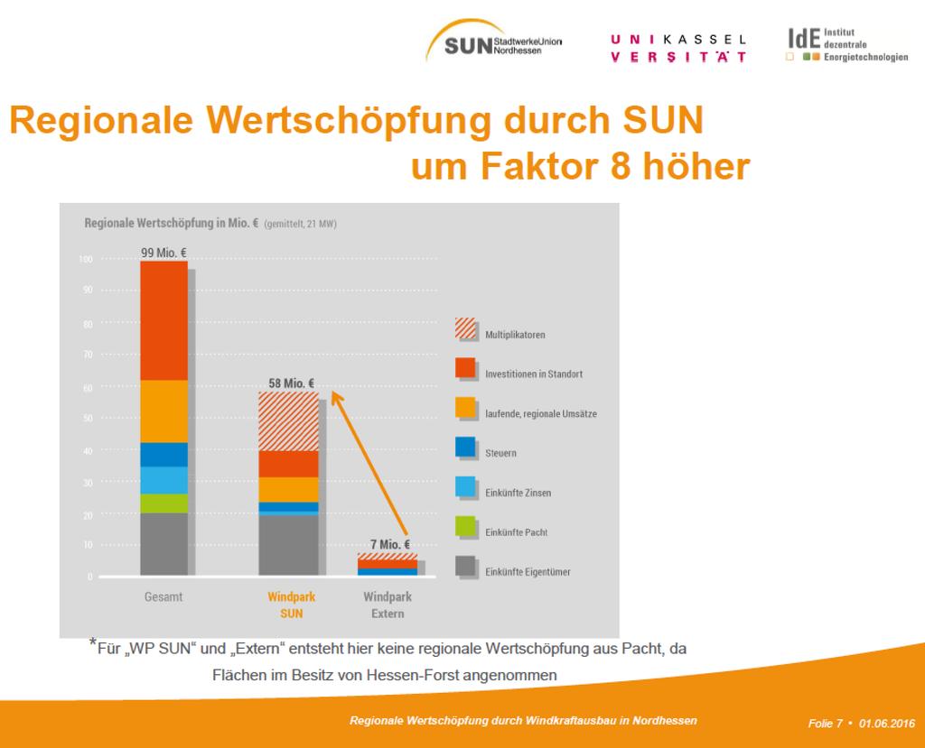 Das Ergebnis Regionale Wertschöpfung durch Windkraftausbau in Nordhessen Studie der