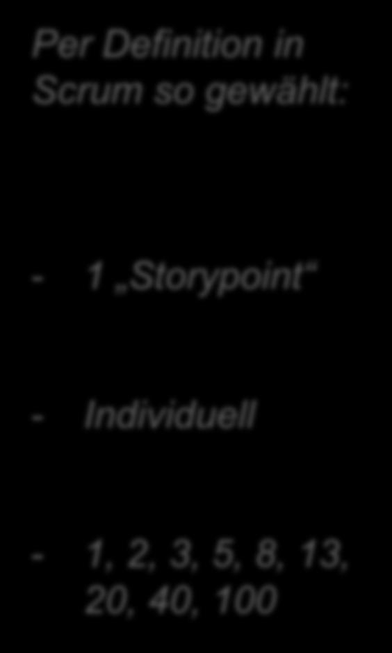 Definition in Scrum so gewählt: 2 Storypoint Bilder