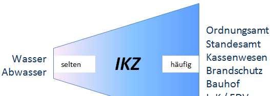 Siedlungswasserwirtschaft = klassischer Bereich der IKZ?? Kienbaum Management Consultants GmbH (Hrsg.