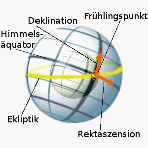 Rektaszension und Sternzeit Abbildung: Zur