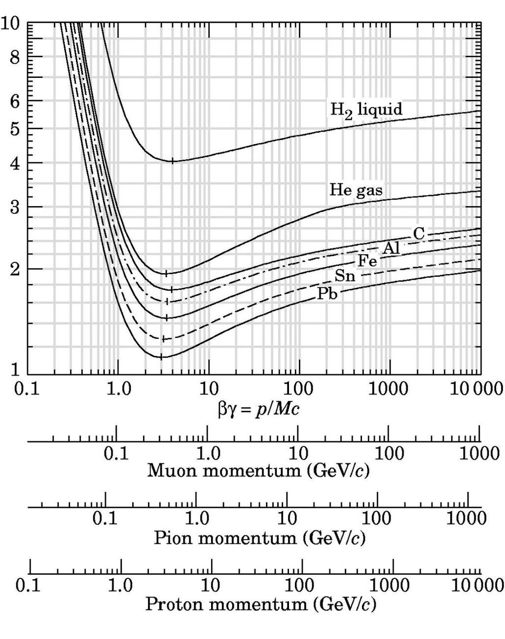 -de/dx [MeV g -1 cm 2 ] Ionisationsverluste: Bethe-Bloch Kurve der