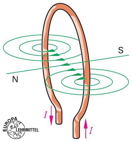4.2 Lorentz-Kraft Rechte-Hand-Regel für technische Stromrichtung und Magnetfeldrichtung Abb. 4.4 Geschlossene Magnetfeldlinien um einen stromdurchflossenen Leiter. Abb. 4.5 Magnetfeld einer Leiterschleife.